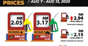 Diesel up 3 sen, RON97 unchanged