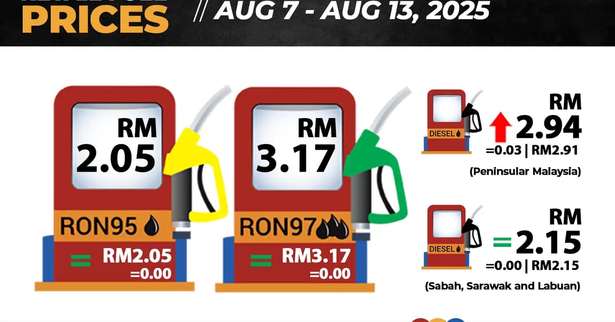 Diesel up 3 sen, RON97 unchanged