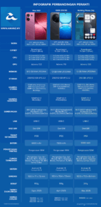 Perbandingan Vivo V60, iQOO Z10 5G dan Nothing Phone (3a)