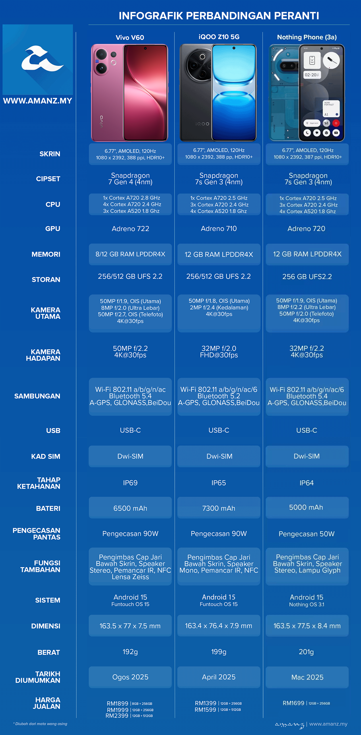 Perbandingan Vivo V60, iQOO Z10 5G dan Nothing Phone (3a)