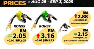 RON97, diesel up by 3 sen