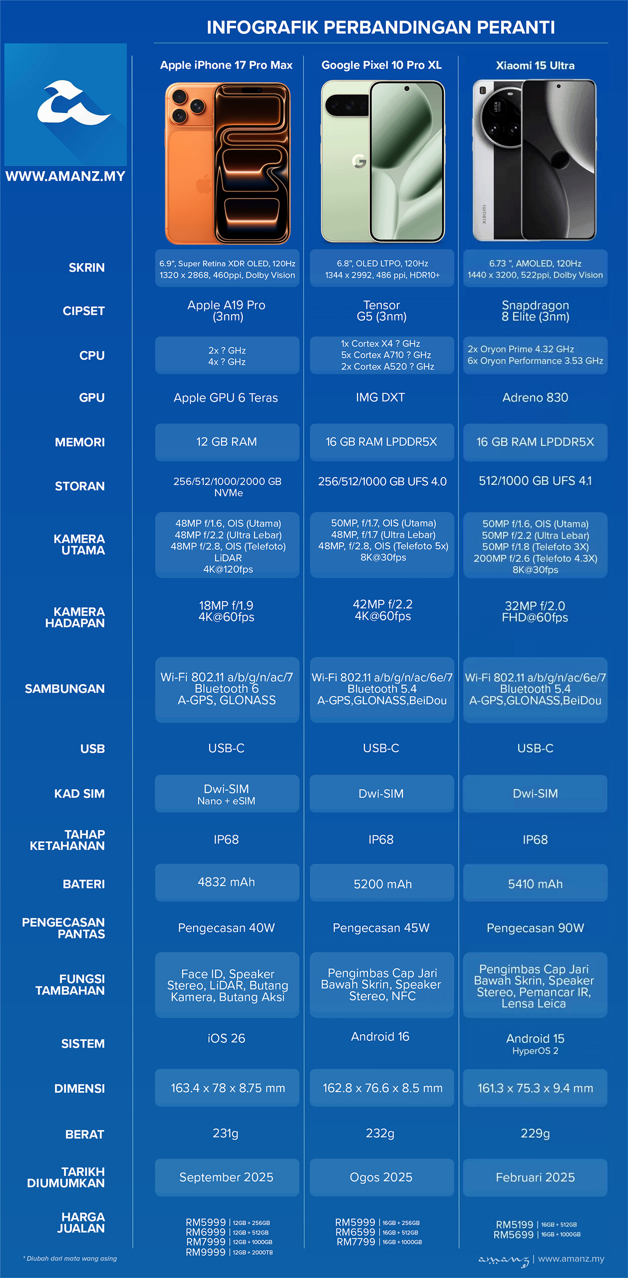 Perbandingan Apple iPhone 17 Pro Max, Google Pixel 10 Pro XL dan Xiaomi 15 Ultra