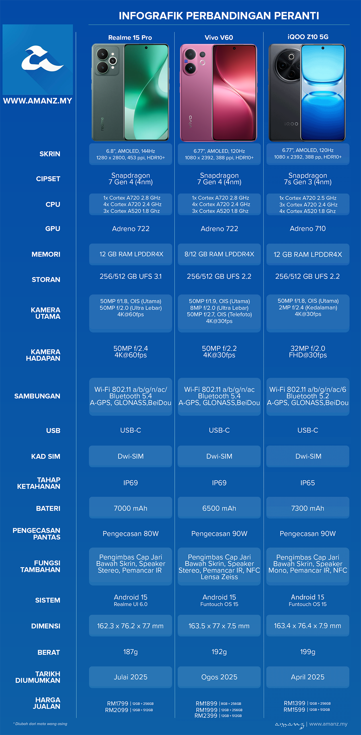 Perbandingan Realme 15 Pro, Vivo V60 dan iQOO Z10 5G