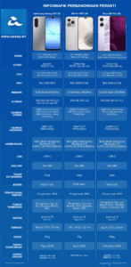 Perbandingan Samsung Galaxy A17 5G, Honor 400 Lite dan Poco M7 Pro 5G