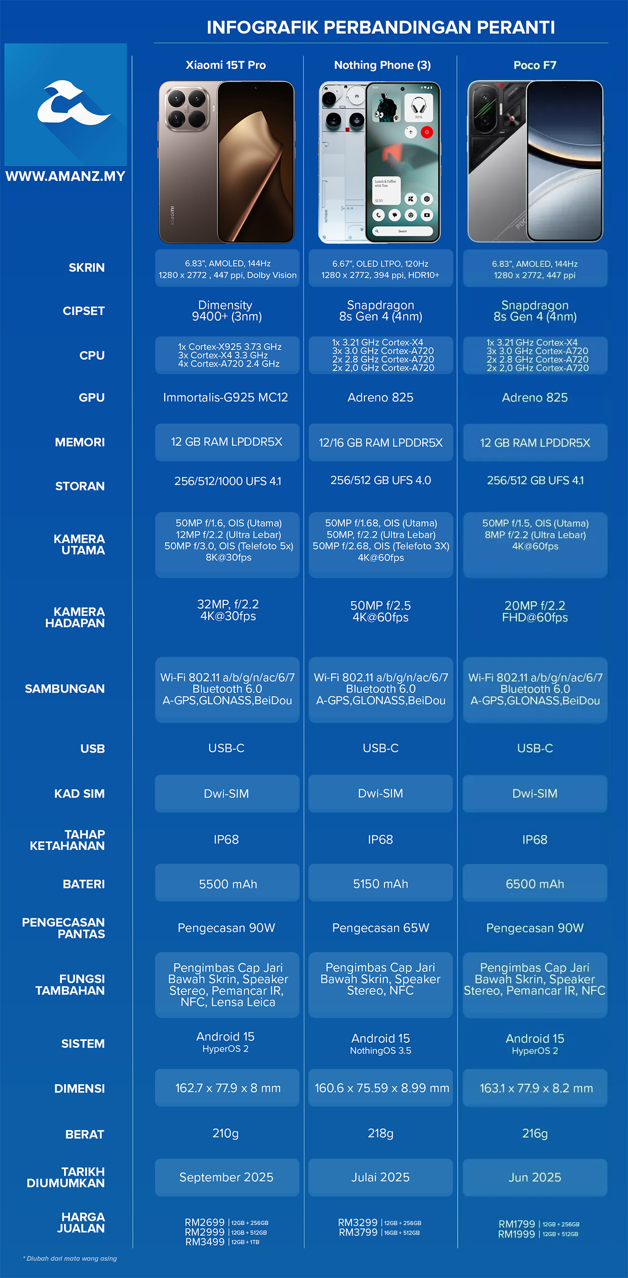 Perbandingan Xiaomi 15T Pro, Nothing Phone (3) dan Poco F7