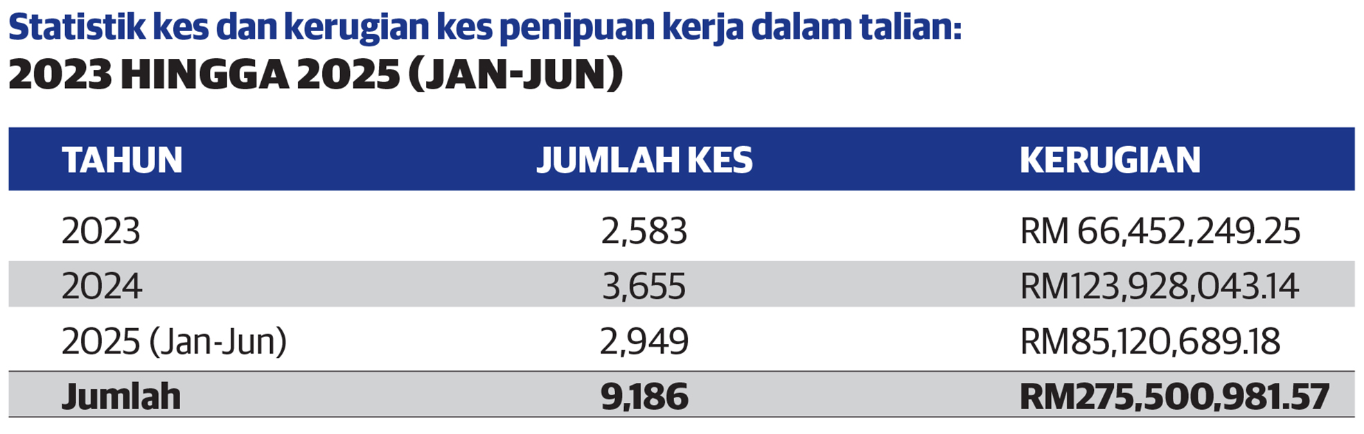 RM275.5 juta lesap angkara kerja palsu