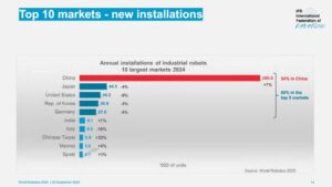 Terdapat 4.6 Juta Robot Beroperasi Di Dunia Dengan 42% Daripadanya Di China