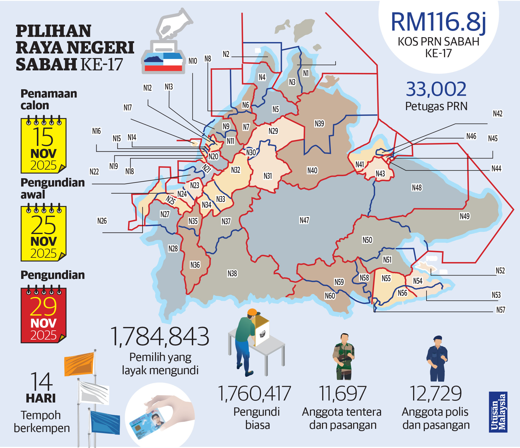 1.78j rakyat Sabah mengundi 29 Nov.