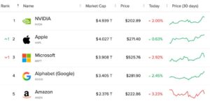 Apple Memintas Microsoft Sebagai Syarikat Dengan Nilai Pasaran Kedua Tertinggi