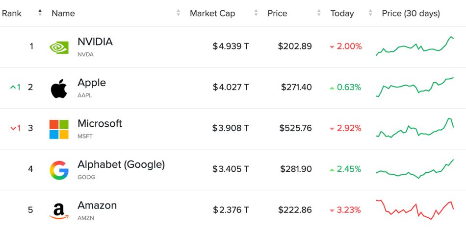 Apple Memintas Microsoft Sebagai Syarikat Dengan Nilai Pasaran Kedua Tertinggi