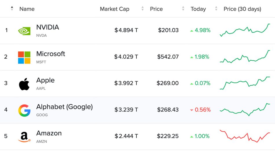 Microsoft Kembali Menjadi Syarikat Dengan Nilai Pasaran $4 Trilion