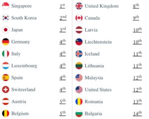 Pasport Malaysia Kekal Di Tangga Ke-12 Paling Berkuasa Dunia – Singapura Masih Teratas