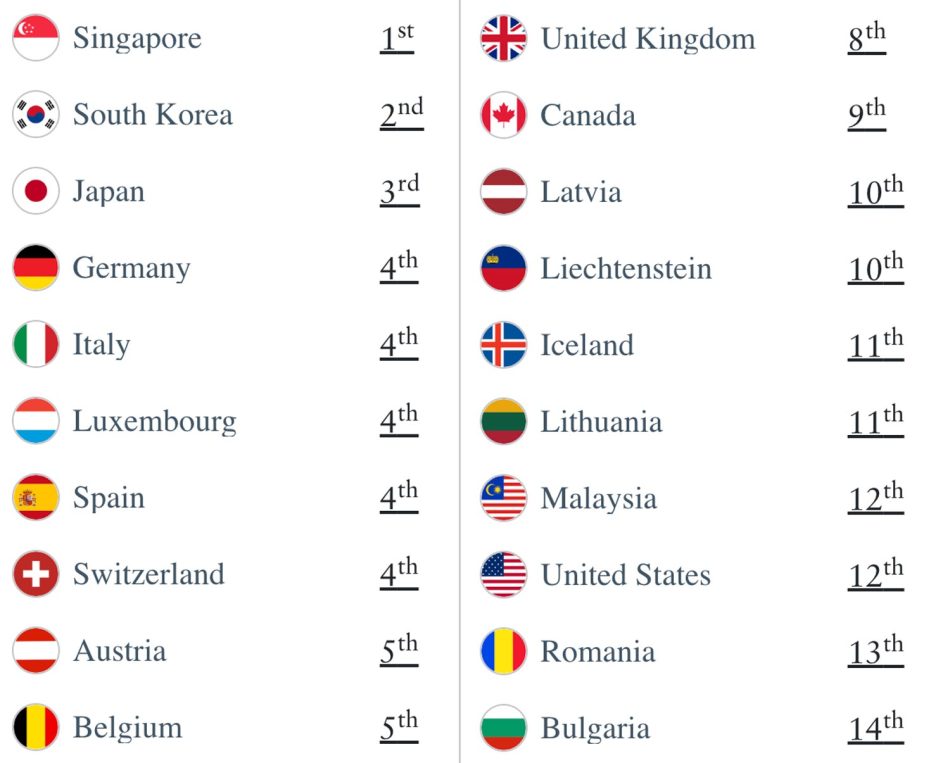 Pasport Malaysia Kekal Di Tangga Ke-12 Paling Berkuasa Dunia – Singapura Masih Teratas