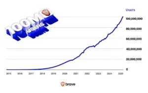 Pelayar Web Brave Kini Mempunyai Lebih 100 Juta Pengguna Aktif Bulanan