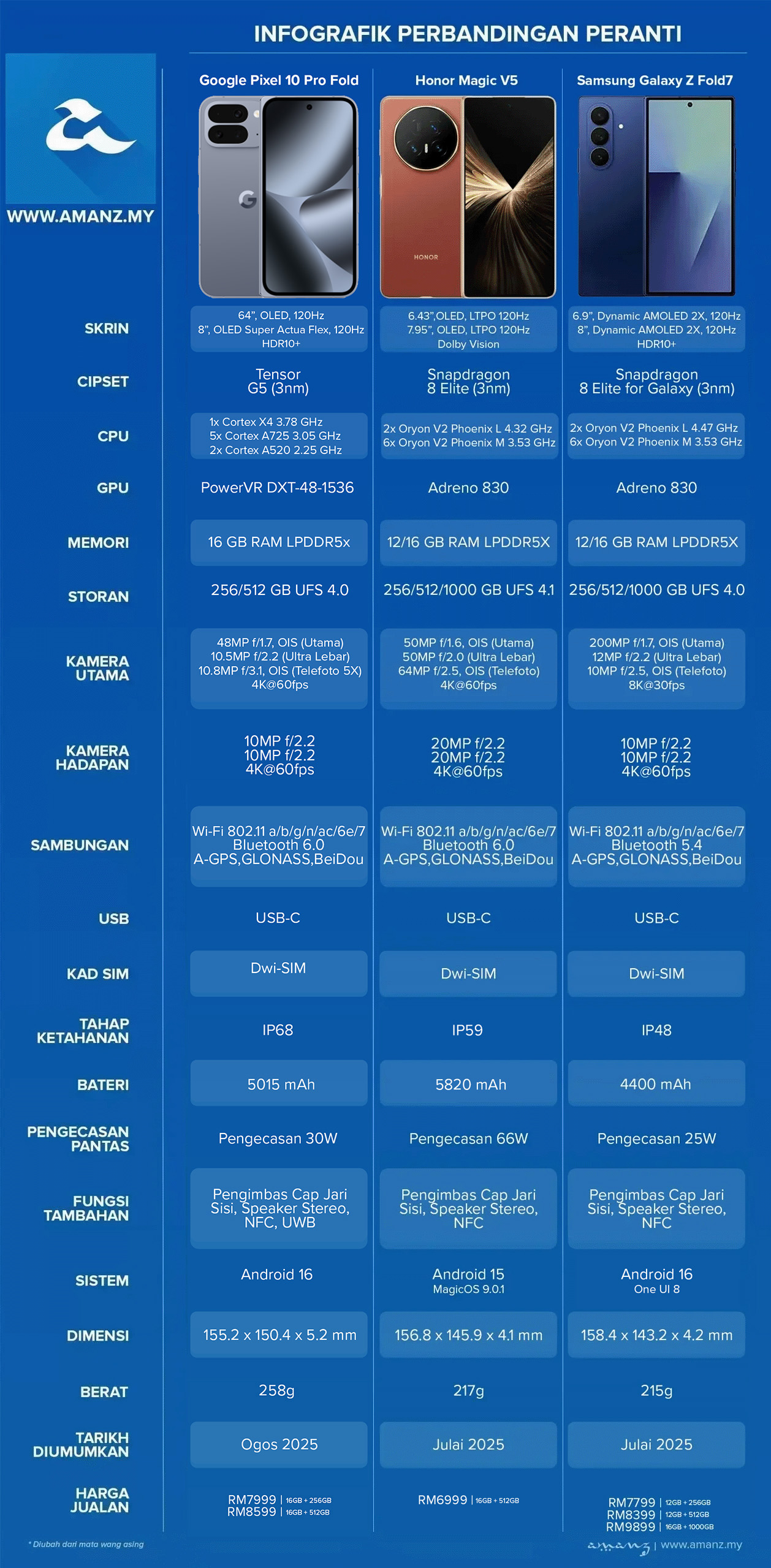 Perbandingan Google Pixel 10 Pro Fold, Honor Magic V5 dan Samsung Galaxy Z Fold7