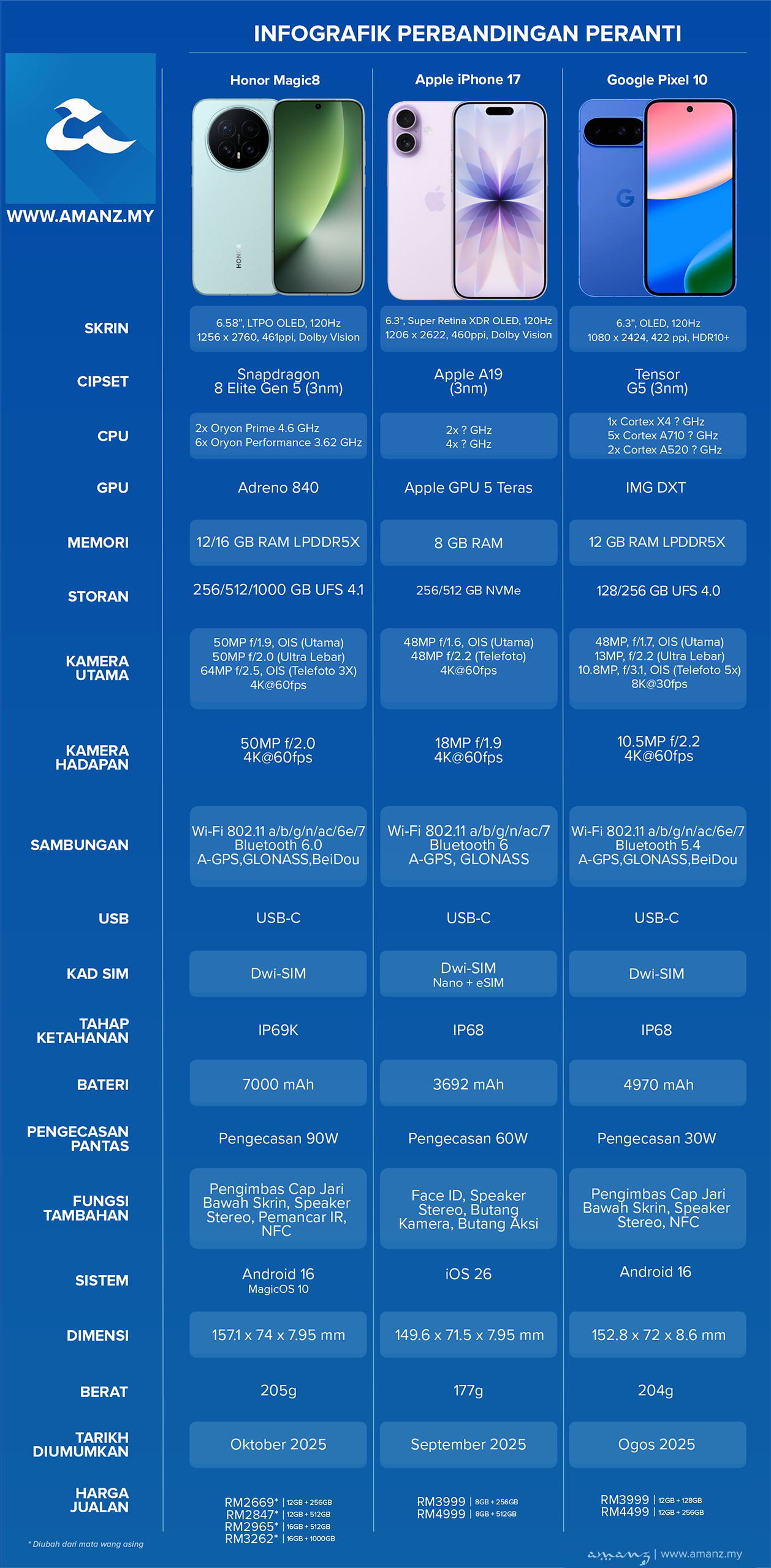 Perbandingan Honor Magic8, Apple iPhone 17 dan Google Pixel 10