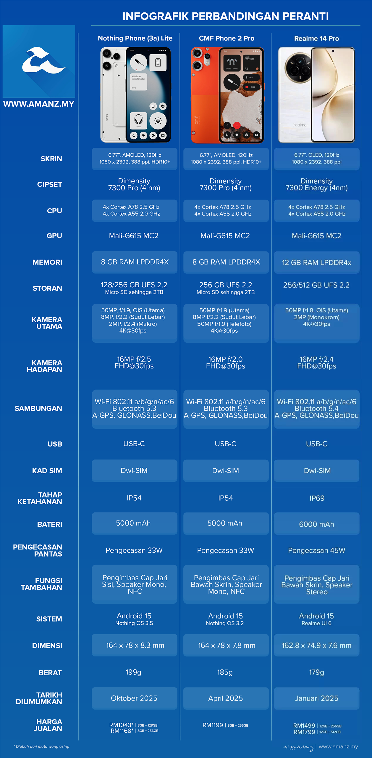 Perbandingan Nothing Phone (3a) Lite, CMF Phone 2 Pro dan Realme 14 Pro