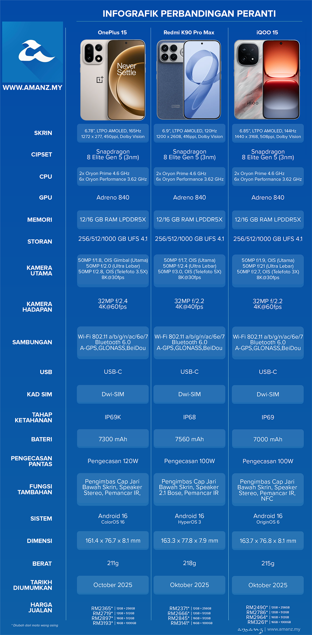 Perbandingan OnePlus 15, Redmi K90 Pro Max dan iQOO 15