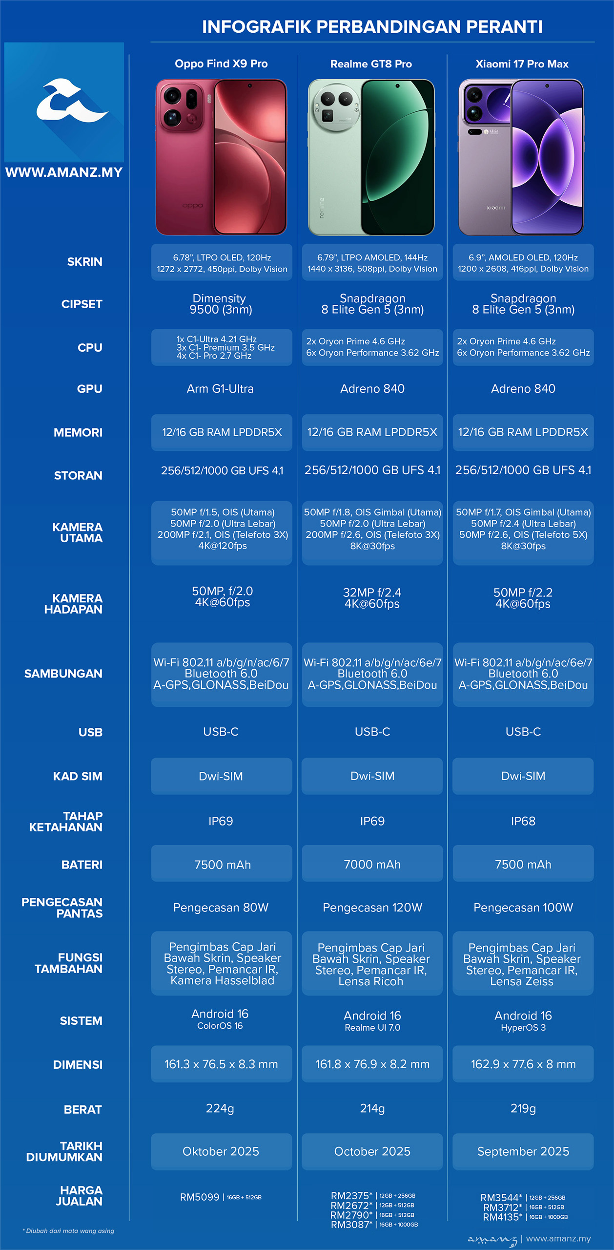 Perbandingan Oppo Find X9 Pro, Realme GT8 Pro dan Xiaomi 17 Pro Max