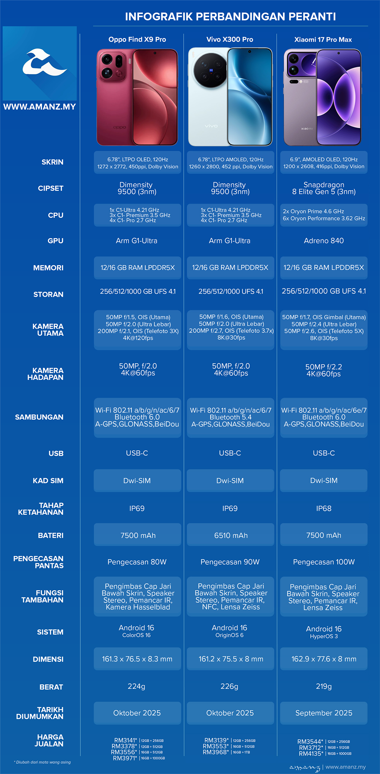 Perbandingan Oppo Find X9 Pro, Vivo X300 Pro dan Xioami 17 Pro Max