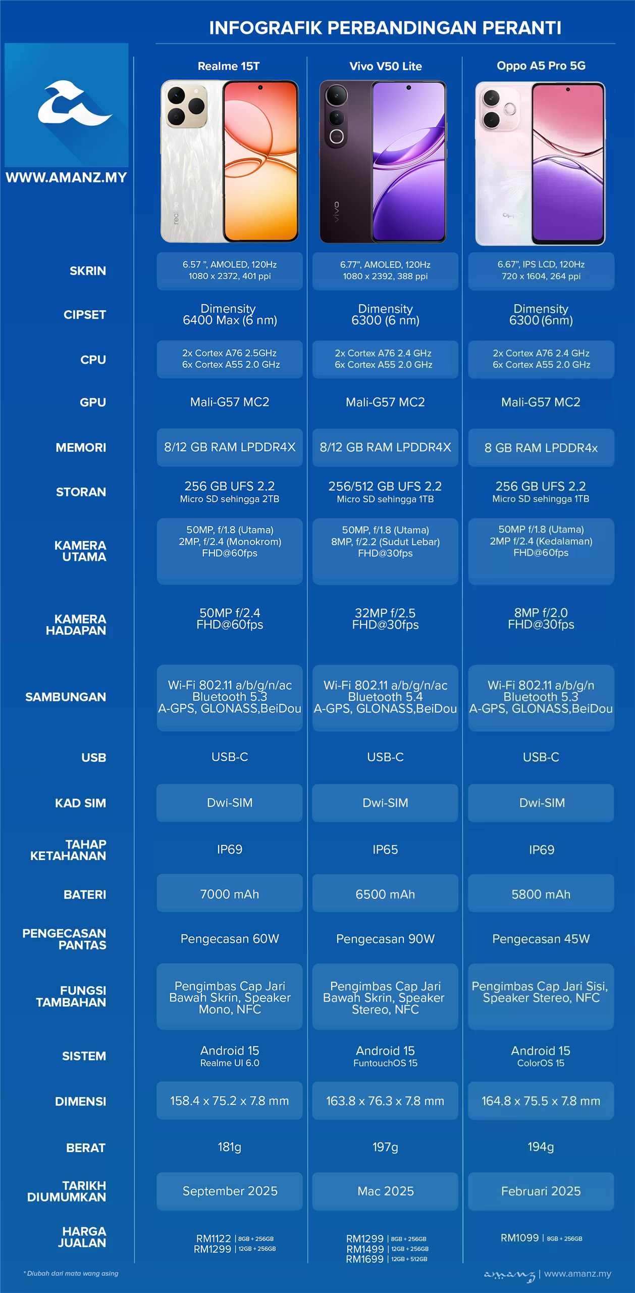 Perbandingan Realme 15T, Vivo V50 Lite dan Oppo A5 Pro 5G