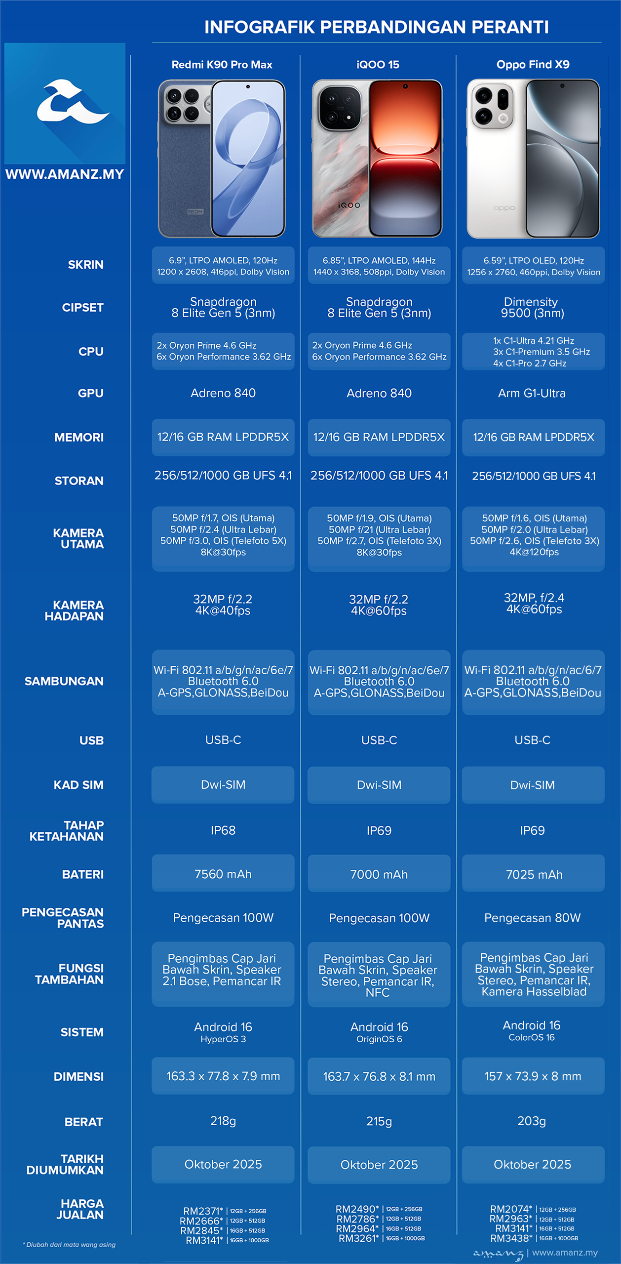 Perbandingan Redmi K90 Pro Max, iQOO 15 dan Oppo Find X9