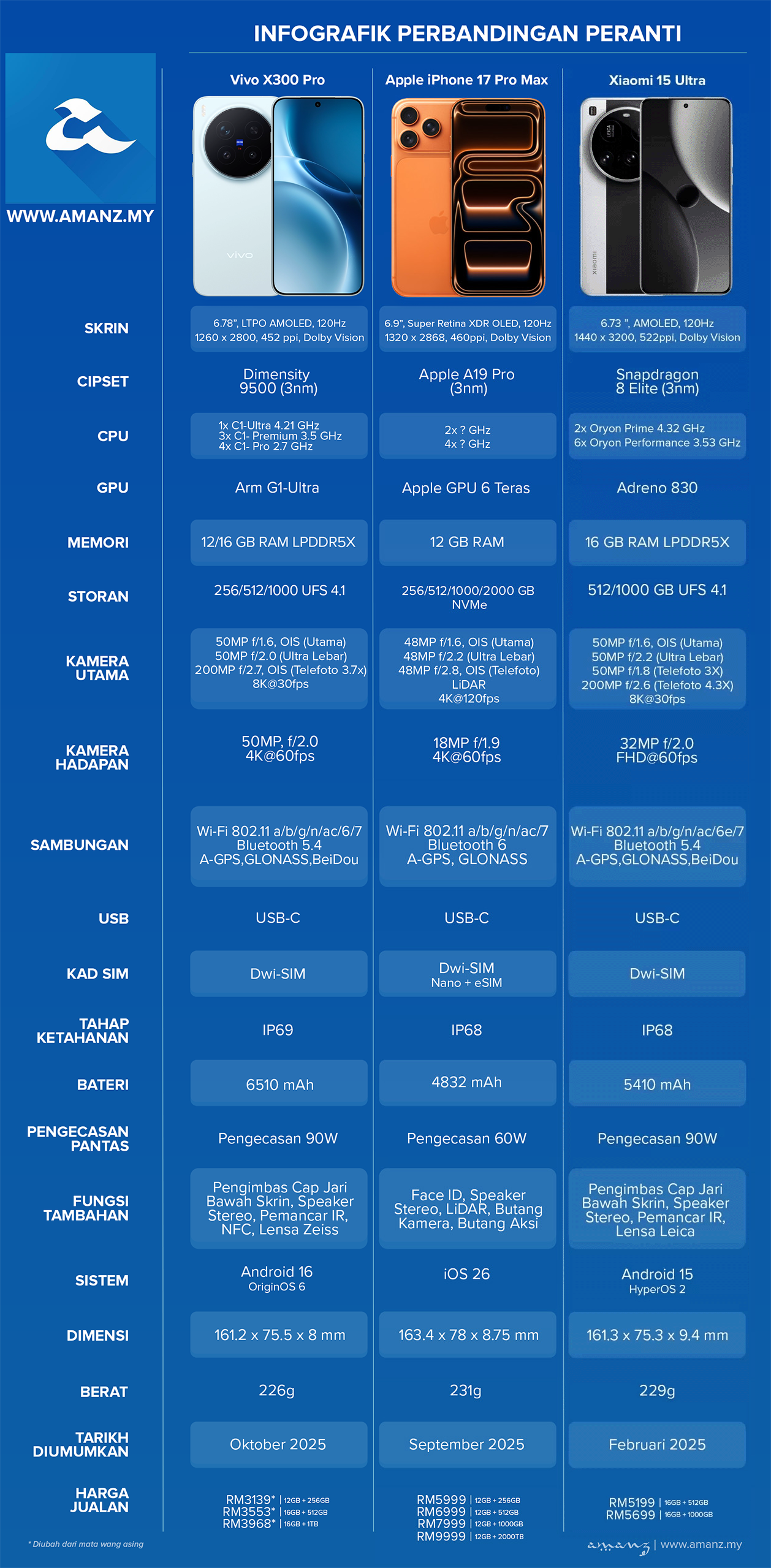Perbandingan Vivo X300 Pro, Apple iPhone 17 Pro Max dan Xiaomi 15 Ultra