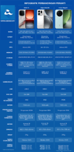 Perbandingan iQOO 15, Oppo Find X9 dan Honor Magic8