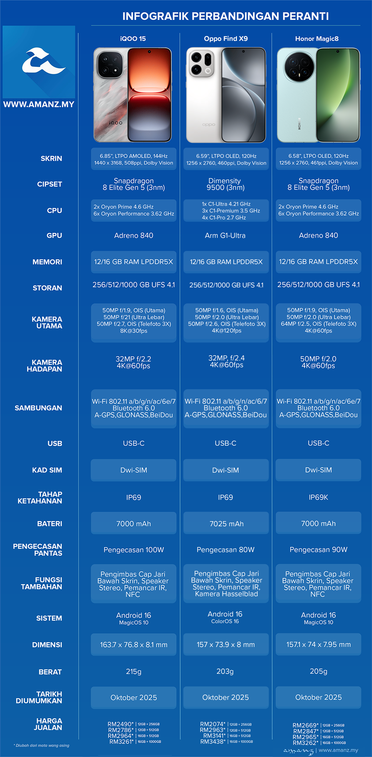 Perbandingan iQOO 15, Oppo Find X9 dan Honor Magic8
