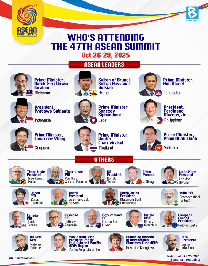 Siapakah yang menghadiri sidang kemuncak ASEAN di Malaysia?