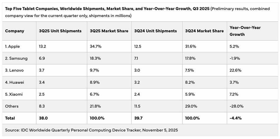 IDC – Penghantaran Tablet Global Menunjukkan Trend Penurunan Pada Q3 2025