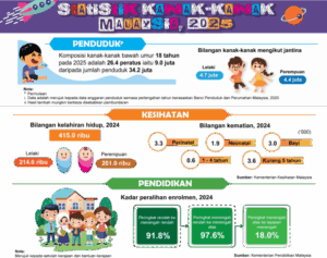 Jumlah kanak-kanak perlukan penjagaan, perlindungan naik 12.7%