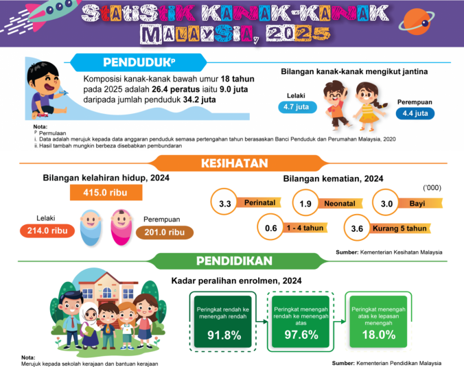 Jumlah kanak-kanak perlukan penjagaan, perlindungan naik 12.7%