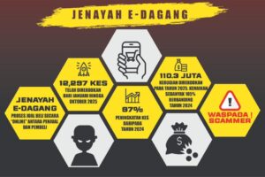 Kerugian Sebanyak RM110.3 Bilion Akibat Jenayah e-Dagang Direkodkan Setakat Ini