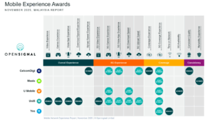 Laporan OpenSignal Memperlihatkan Mutu Perkhidmatan Syarikat Telekomunikasi Tempatan