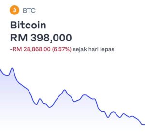 Nilai Bitcoin Kini Jatuh Dibawah RM400,000