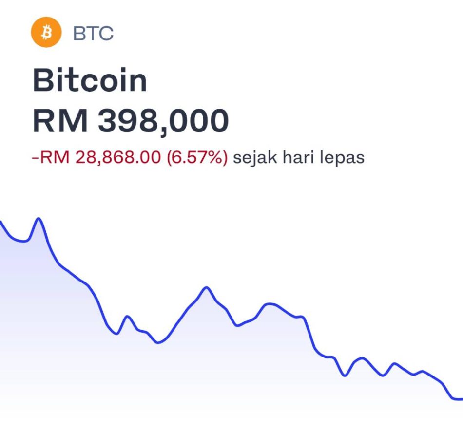 Nilai Bitcoin Kini Jatuh Dibawah RM400,000