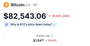 Nilai Bitcoin Menjunam Bawah $83,000