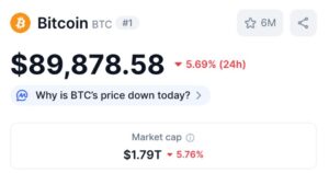 Nilai Bitcoin Turun Bawah $90,000