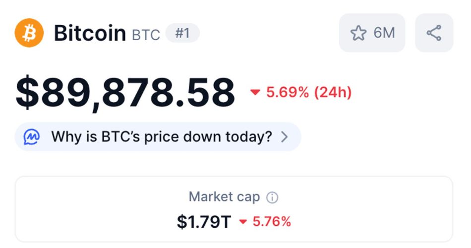 Nilai Bitcoin Turun Bawah $90,000