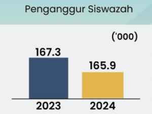 Pengangguran siswazah menurun kepada 3.2 peratus tahun lalu