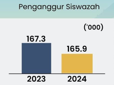 Pengangguran siswazah menurun kepada 3.2 peratus tahun lalu