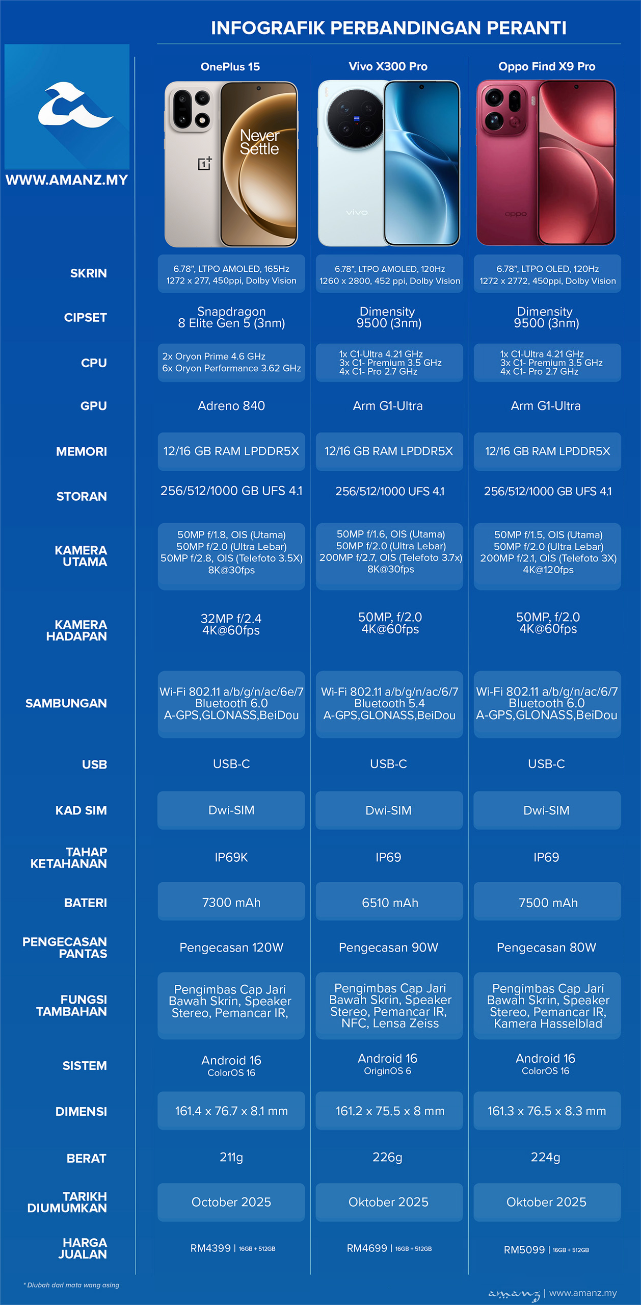Perbandingan OnePlus 15, Vivo X300 Pro dan Oppo Find X9 Pro