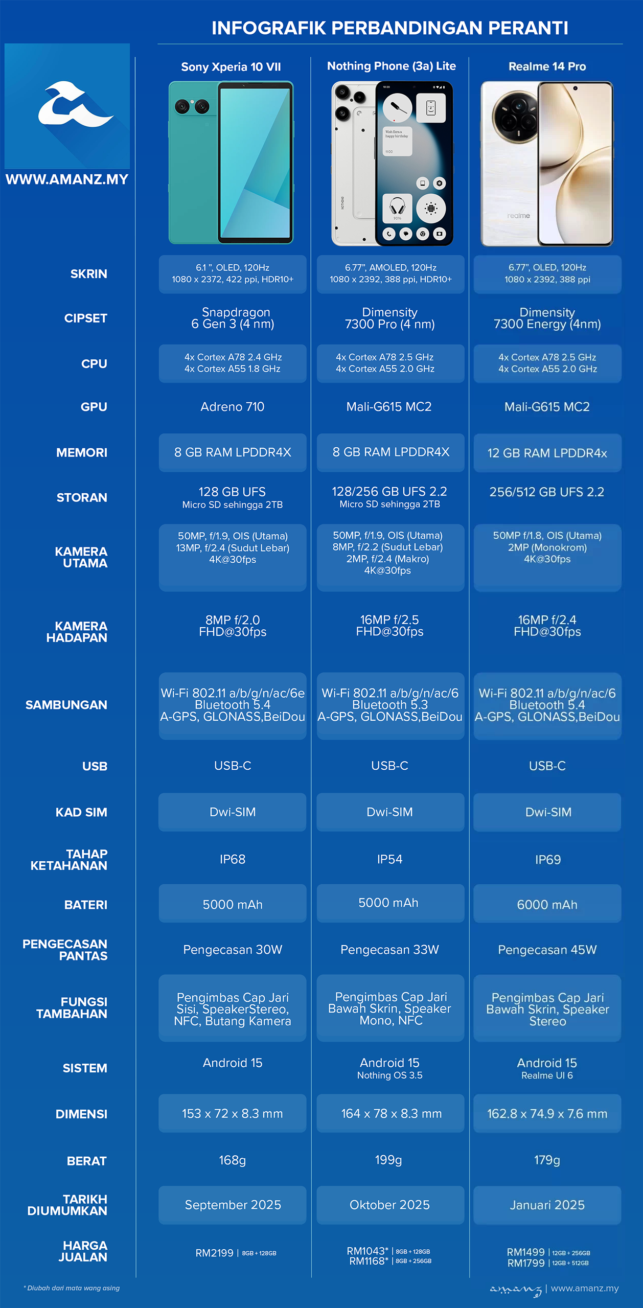 Perbandingan Sony Xperia 10 VII, Nothing Phone (3a) Lite dan Realme 14 Pro