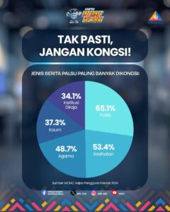 SKMM : Berita Palsu Paling Banyak Dikongsi Adalah Melibatkan Politik Dan Kesihatan