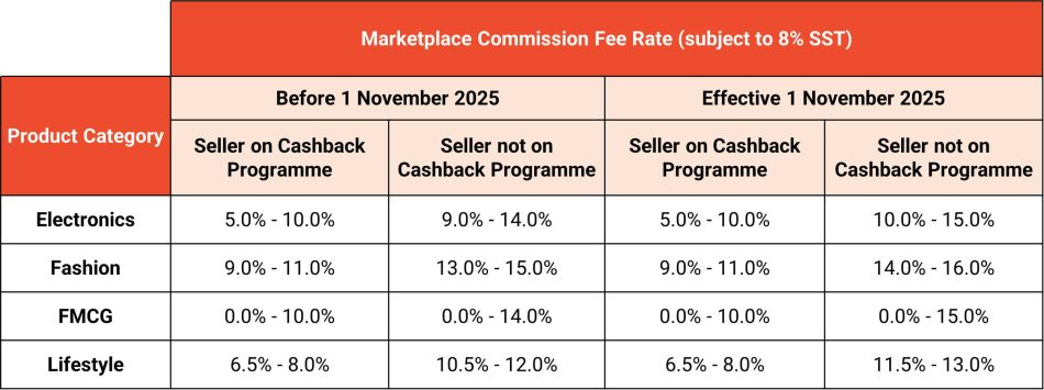 Shopee Meningkatkan Yuran Komisen Untuk Penjual Di Luar Program “Cashback”
