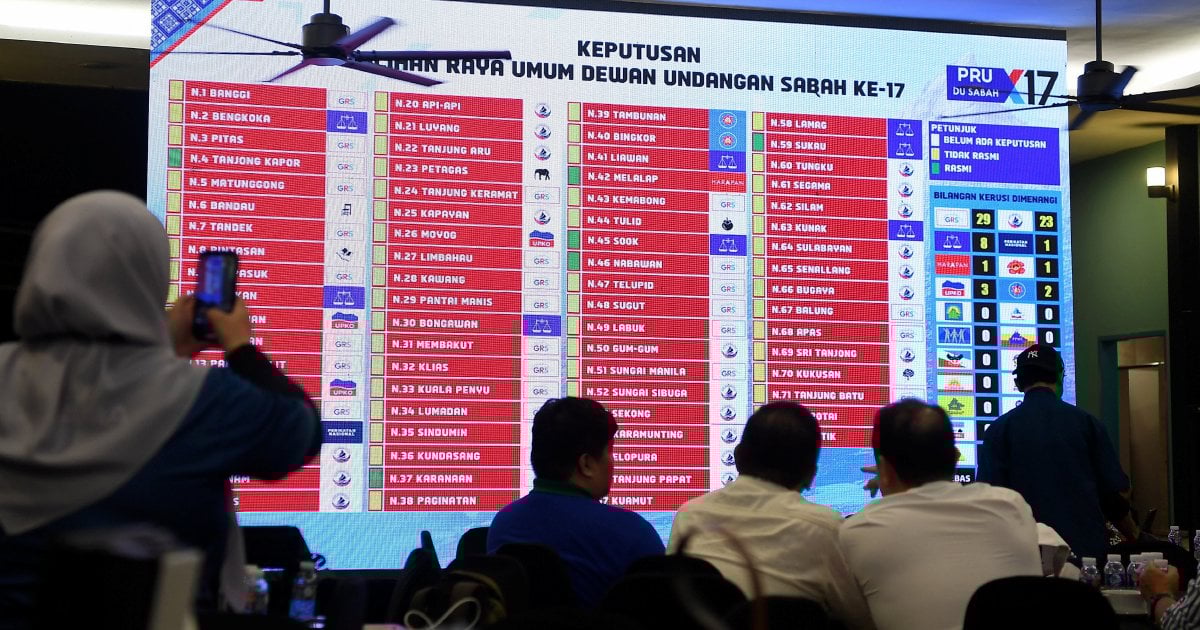 Two of four federal deputy ministers win seats in Sabah polls