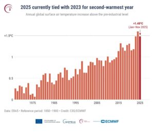 2025 Ialah Tahun Kedua Paling Panas Sejak Rekod Suhu Disimpan