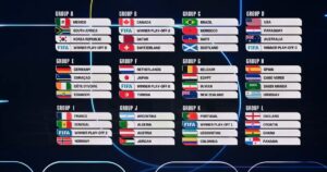 2026 World Cup draw kind to favorites as Trump takes center stage
