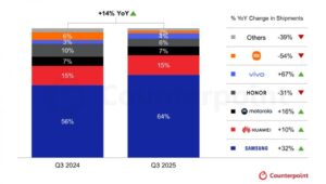 Counterpoint – Penghantaran Telefon Boleh Lipat Global Meningkat Pada Q3 2025
